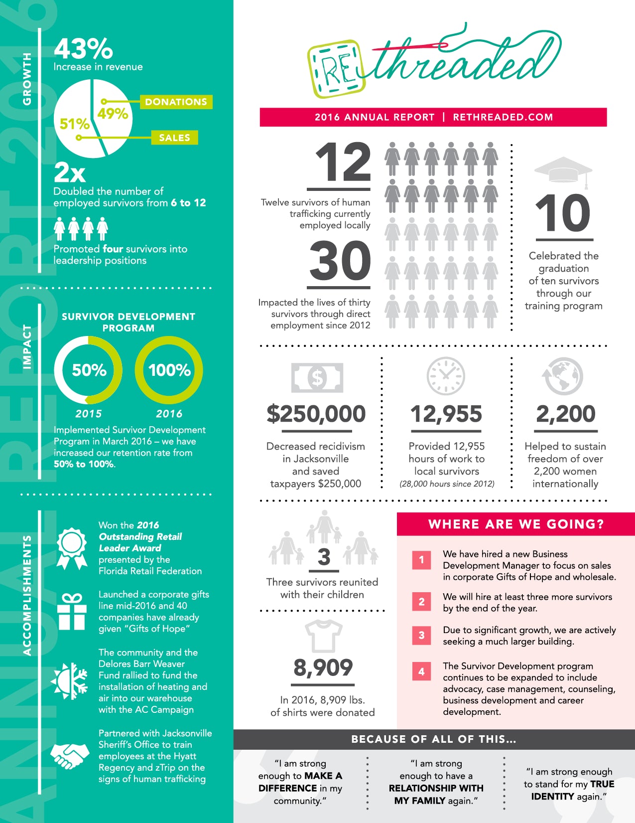 2016 Rethreaded Annual Report