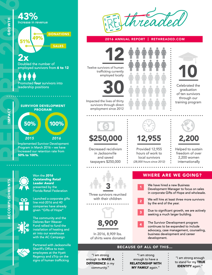 2016 Rethreaded Annual Report